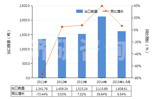 2011-2015年9月中國其他無機酸鹽及過氧酸鹽（但疊氮化物除外）(HS28429090)出口量及增速統(tǒng)計